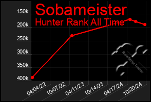 Total Graph of Sobameister