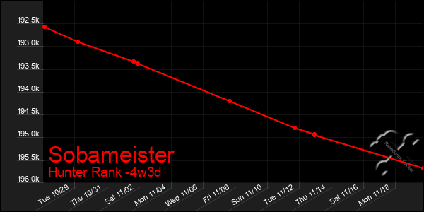 Last 31 Days Graph of Sobameister