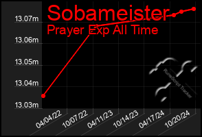 Total Graph of Sobameister