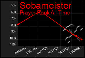 Total Graph of Sobameister