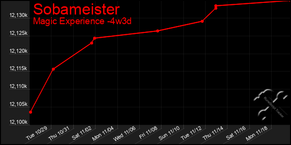 Last 31 Days Graph of Sobameister