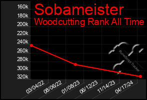 Total Graph of Sobameister