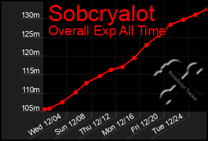 Total Graph of Sobcryalot