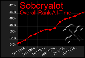 Total Graph of Sobcryalot