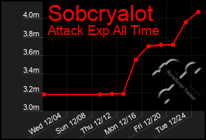 Total Graph of Sobcryalot