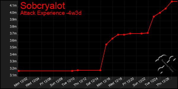 Last 31 Days Graph of Sobcryalot