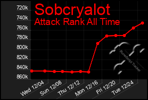 Total Graph of Sobcryalot