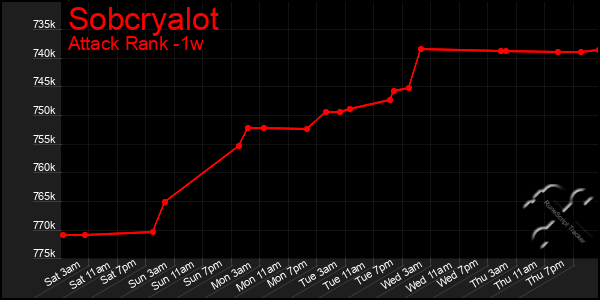 Last 7 Days Graph of Sobcryalot