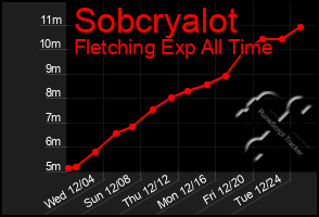 Total Graph of Sobcryalot