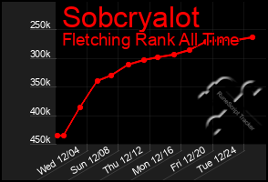 Total Graph of Sobcryalot