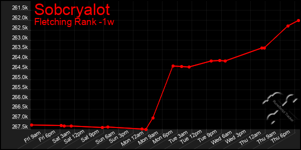 Last 7 Days Graph of Sobcryalot