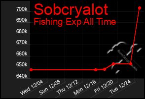 Total Graph of Sobcryalot