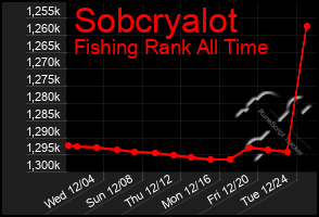 Total Graph of Sobcryalot