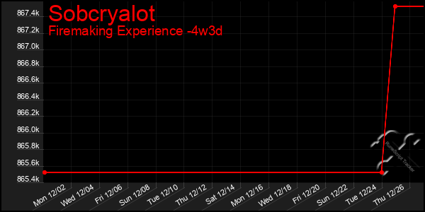 Last 31 Days Graph of Sobcryalot