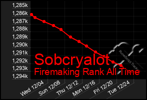 Total Graph of Sobcryalot