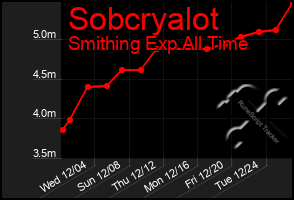 Total Graph of Sobcryalot