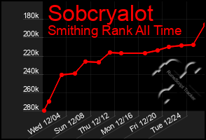 Total Graph of Sobcryalot