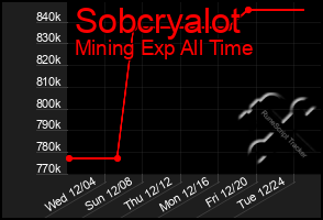 Total Graph of Sobcryalot