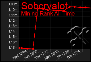 Total Graph of Sobcryalot