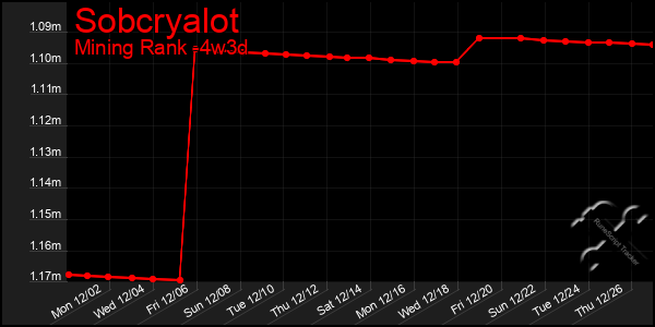 Last 31 Days Graph of Sobcryalot