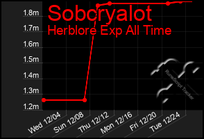 Total Graph of Sobcryalot