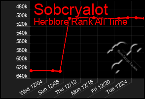 Total Graph of Sobcryalot