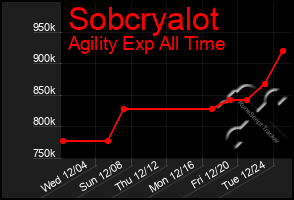 Total Graph of Sobcryalot