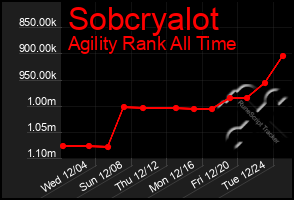 Total Graph of Sobcryalot