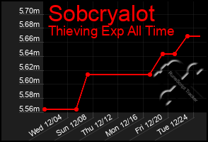 Total Graph of Sobcryalot