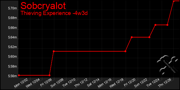 Last 31 Days Graph of Sobcryalot