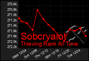 Total Graph of Sobcryalot