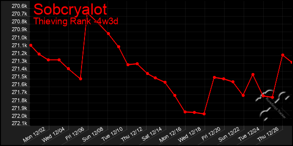 Last 31 Days Graph of Sobcryalot