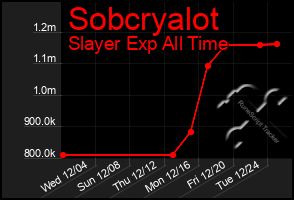 Total Graph of Sobcryalot