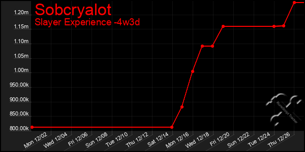 Last 31 Days Graph of Sobcryalot