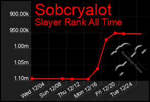 Total Graph of Sobcryalot