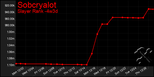 Last 31 Days Graph of Sobcryalot