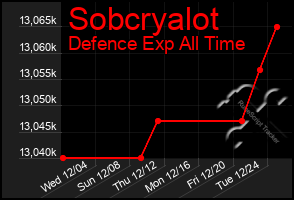 Total Graph of Sobcryalot