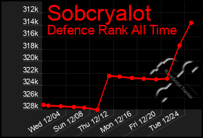 Total Graph of Sobcryalot