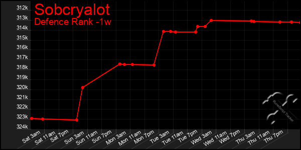 Last 7 Days Graph of Sobcryalot