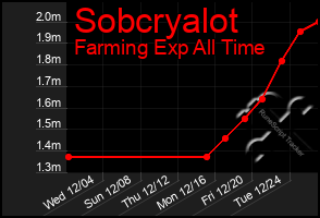 Total Graph of Sobcryalot