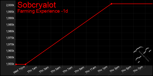 Last 24 Hours Graph of Sobcryalot