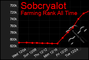 Total Graph of Sobcryalot