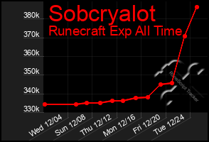 Total Graph of Sobcryalot