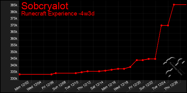 Last 31 Days Graph of Sobcryalot