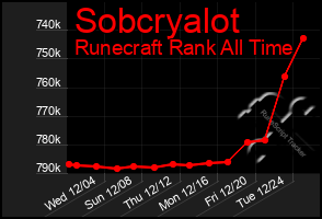 Total Graph of Sobcryalot