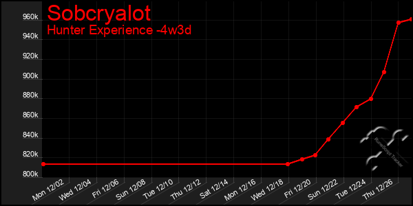 Last 31 Days Graph of Sobcryalot