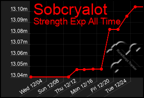 Total Graph of Sobcryalot