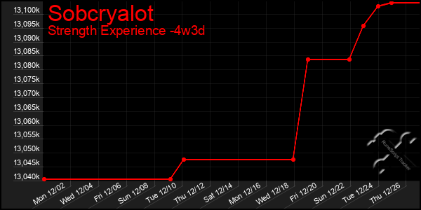 Last 31 Days Graph of Sobcryalot