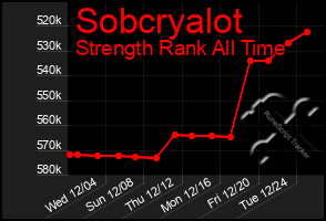 Total Graph of Sobcryalot