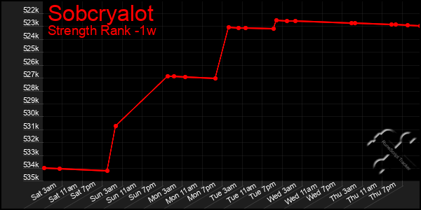 Last 7 Days Graph of Sobcryalot